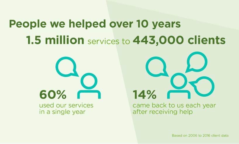 Key findings - People we helped over 10 years, 1.5 million services to 443,000 clients