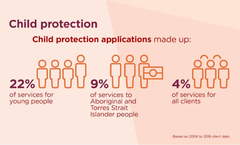 Child Protection - Child protection applications made up 22 per cent of services for young people, 9 per cent of services to people with Aboriginal and Torres Strait Islander background, and 4 per cent of services for all clients.