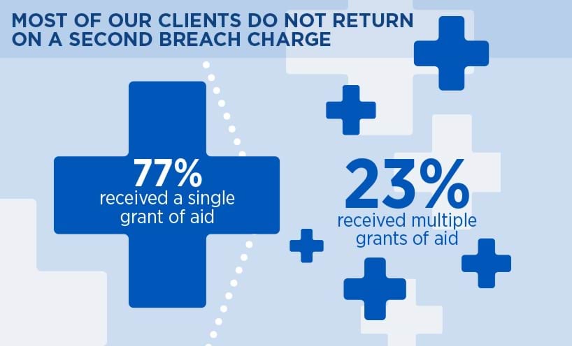 Most of our clients do not return on a second breach charge. 77% received a single grant of aid. 23% received multiple grants of aid.