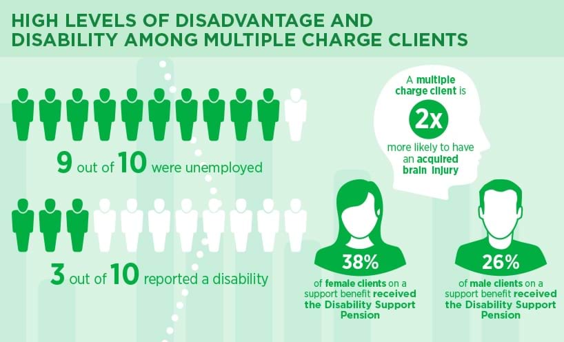 High levels of disadvantage and disability among multiple charge clients. 9 out of 10 were unemployed. 3 out of 10 reported a disability. A multiple charge client is 2x more likely to have an acquired brain injury. 38% of female clients on a support benefit received the Disability Support Pension. 26% of male clients on a support benefit received the Disability Support Pension.