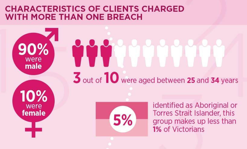 Characteristics of clients charged with more than one breach. 90% were male. 3 out of 10 were aged between 25 and 34 years. 10% were female. 5% identified as Aboriginal or Torres Strait Islander, this group makes up less than 1% of Victorians.