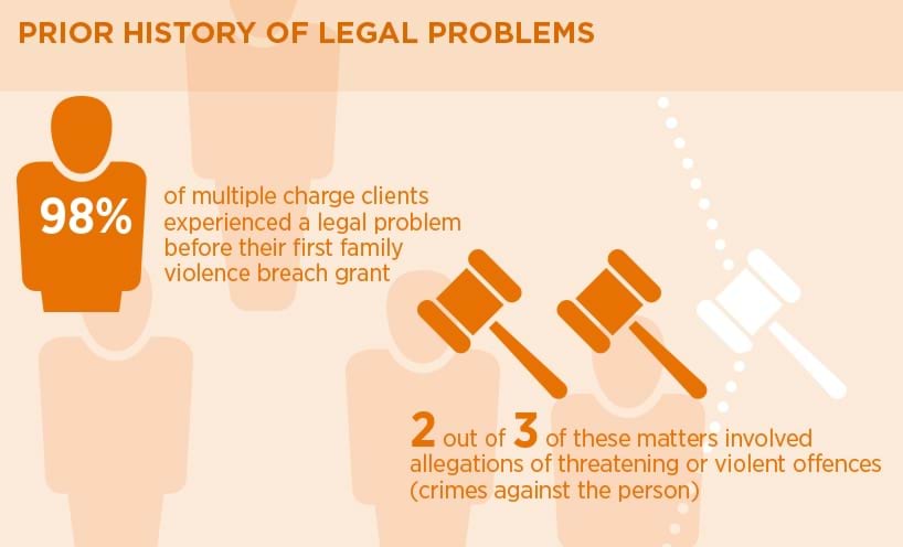 Prior history of legal problems. 98% of multiple charge clients experienced a legal problem before their first family violence breach grant. 2 out of 3 of these matters involved allegations of threatening or violent offences (crimes against the person).