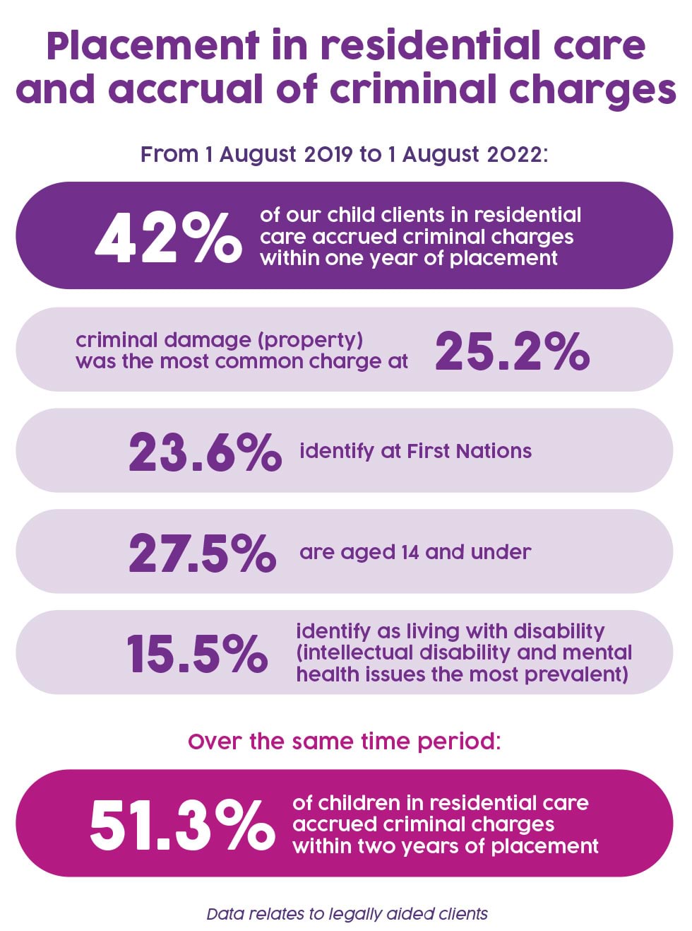 From 1 August 2019 to 1 August 2022: 42 per cent of VLA child clients in residential care accrued criminal charges within one year of placement, criminal damage (property) was the most common charge at 25.2 per cent, 23.6 per cent identify as First Nations, 27.5 per cent are aged 14 and under, 15.5 per cent identify as living with disability (intellectual disability and mental health issues the most prevalent), over the same time period, 51.3 per cent of children in residential care accrued crim