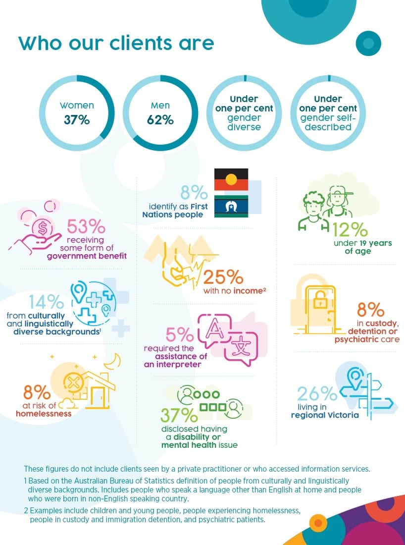 Demographic breakdown of our clients in 2023–24. 37% women, 62% men, <1% gender self-described, <1% gender diverse, 14% from culturally and linguistically diverse backgrounds, 12% <19 years old, 37% disclosed having a disability or mental illness, 26% living in regional Victoria, 8% identify as First Nations people, 25% with no income, 53% receiving some form of government benefit, 8% at risk of homelessness, 8% in custody, detention or psychiatric care, 5% required assistance of an interpreter.